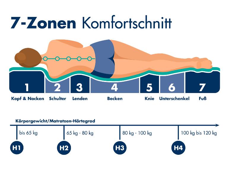 irisette® Wendematratze Smart HS 2 in 1 Duo Härtegrad H3 und H4